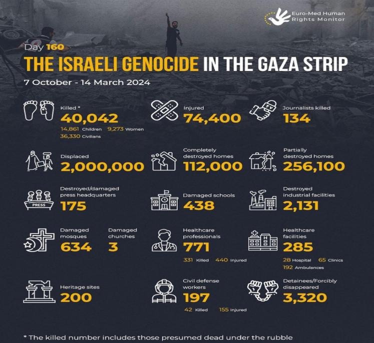 Euro-Med Human Rights Monitor Day 160 Genocide Infographic
